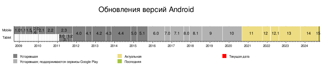 Обновление телефонов